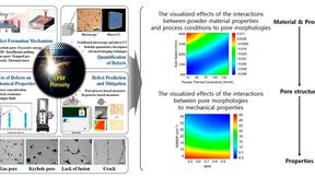 Conceptual diagram showing AI-based analysis and prediction of how powder characteristics and process conditions affect defects and component performance in metal 3D printing processes.
 (Source: Korea Institute of Materials Science (Kims))