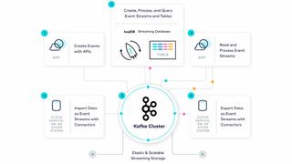 Auf der Webseite developer.confluent.io finden sich zahlreiche Lerninhalte zu verschiedensten Aspekten des Kafka-Ökosystems. (Confluent)