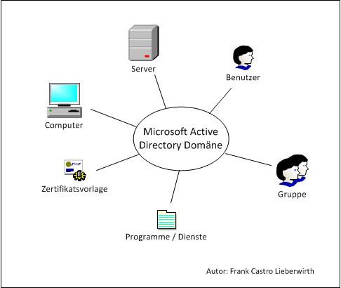 Abbildung 13: Eine Microsoft Domäne (mit Active Directory-Diensten) bietet die Möglichkeit, alle partizipierenden Computer, Benutzer, Benutzergruppen und diverse Programme/Dienste zu verwalten. Alle Informationen werden in eine gemeinsame Datenbank geschrieben. Die Domäne vereinfacht die Verwaltung erheblich und eignet sich in der Praxis schon ab Größen von 5 Computergeräten sehr gut. (Archiv: Vogel Business Media)