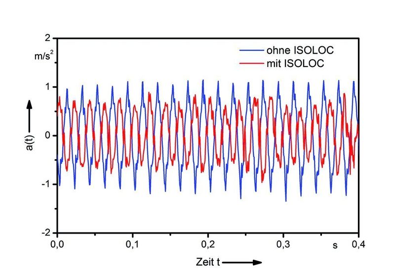 Bild 5: Schwingbeschleunigung des Gegenspindelstocks bei starrer Aufstellung (blaue Kurve) und bei der Aufstellung auf Isoloc-Elementen (rote Kurve). (Archiv: Vogel Business Media)
