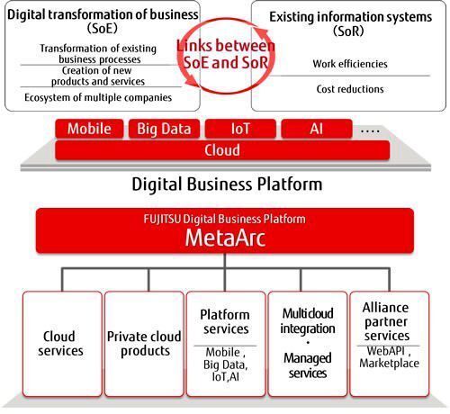 Fujitsus MetaArc soll eine universelle Digitali-Business-Plattform für Unternehmen werden. Sie bündelt Fujitsus eigene Cloud-Angebote, Third-Party-Clouds wie AWS oder Azure, Hybrid-Clouds und die klassische IT. (Bild: Fujitsu)