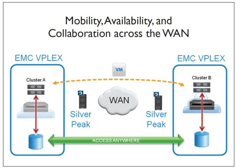 Um zwei EMC-Vplex-Geo-Cluster über ein WAN zu koppeln, werden an jedem Standort WAN-Optimierungssysteme installiert. Dies kompensiert Faktoren wie hohe Latenzzeiten und Schwankungen der Bandbreite auf der WAN-Strecke. (Silver Peak Systems) (Archiv: Vogel Business Media)