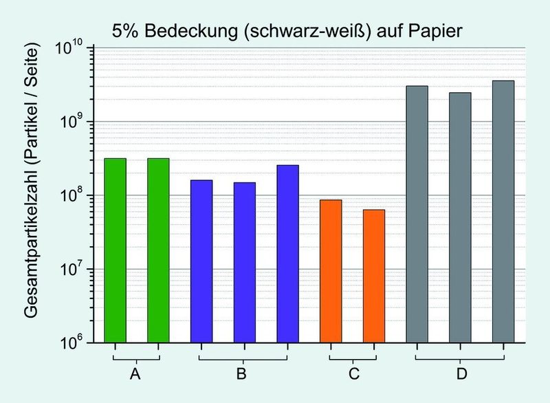 Abb. 3: Vergleich der Partikelemissionsraten von vier verschiedenen Laserdruckern im Schwarz-Weiß-Druckmodus anhand von Wiederholungsmessungen. (Archiv: Vogel Business Media)
