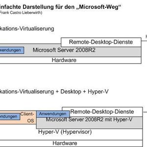 Abbildung 2: Microsoft – Blockdarstellung von Applikations-Virtualisierung mit und ohne Hyper-V. Es soll dargestellt werden, dass die zu bereitstellenden Anwendungen (wie auch beim Citrix) auf dem Windows Server 2008 installiert werden müssen. Im „Hyper-V-Weg“ kann die Anwendung alterativ auch aus einer virtuellen Maschine geholt werden.