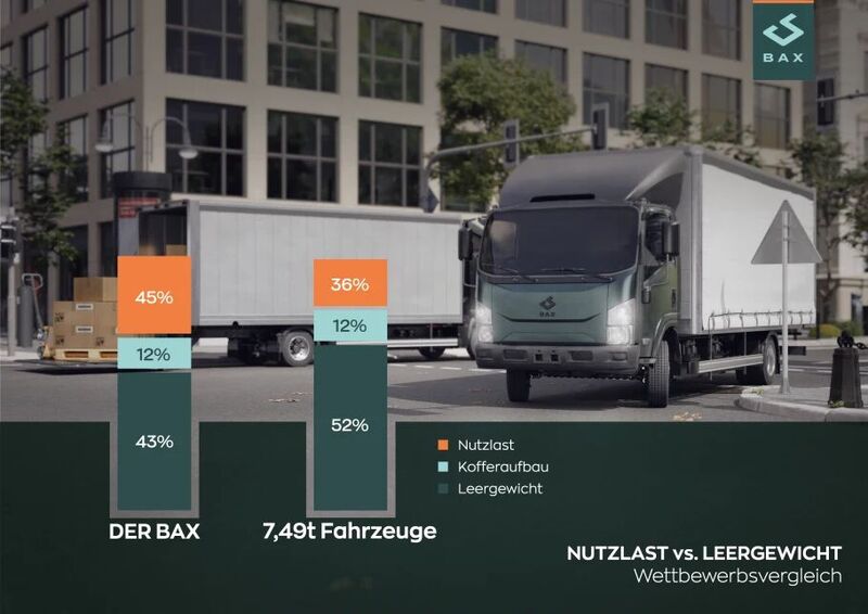 Vergleich von Nutzlast und Leergewicht zwischen dem E-Lkw BAX 7.5 und einem dieselbetriebenen Lkw.