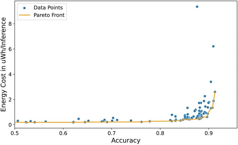 Image 4: Relationship between accuracy and energy cost of the various configurations. (Image:Ingenics)