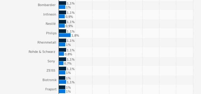 Platz 51-60 des Rankings der beliebtesten Arbeitsgeber für Ingenieure in Deutschland. (Bild: trendence Institut/Statista)
