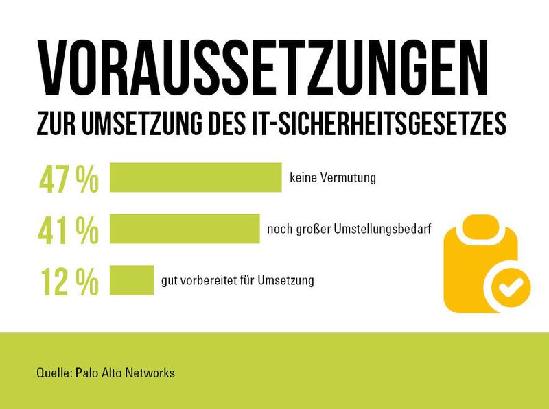 Voraussetzungen für die Umsetzung des IT-SiG. (palo Alto Networks)