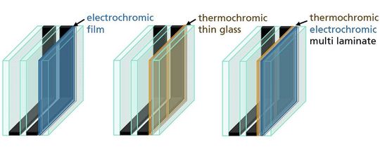 Der Aufbau eines Fensters mit selbstverdunkelnder Beschichtung: Denkbar sind sowohl Varianten mit elektro- als auch mit thermochromer Beschichtung sowie eine Kombination beider Methoden in einem Fenster. (Bild:  Fraunhofer)