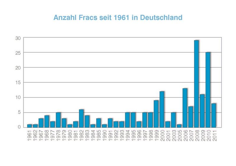 Anzahl in Deutschland durchgeführter Fracs seit 1961 (Graphik: Exxon Mobil)