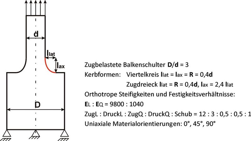 1. Randbedingungen, Abmaße und Materialeigenschaften am Modell der Balkenschulter. (Bild: C. Mattheck)