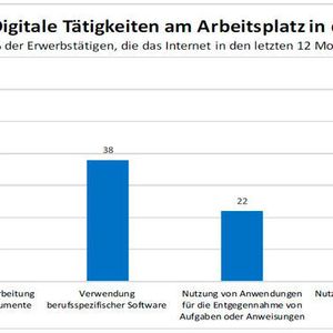 In den Niederlanden und den nordischen Mitgliedstaaten der EU verwendeten 9 von 10 erwerbstätigen Internetnutzern Computer oder computergesteuerte Geräte am Arbeitsplatz.