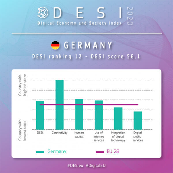 Deutschland im „Index Digitale Wirtschaft und Gesellschaft“ der Europäischen Kommission. 