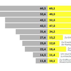 Effizienz und Prozessoptimierung sind wichtige Gründe für den Einsatz von KI.(Bild:  IUBH)