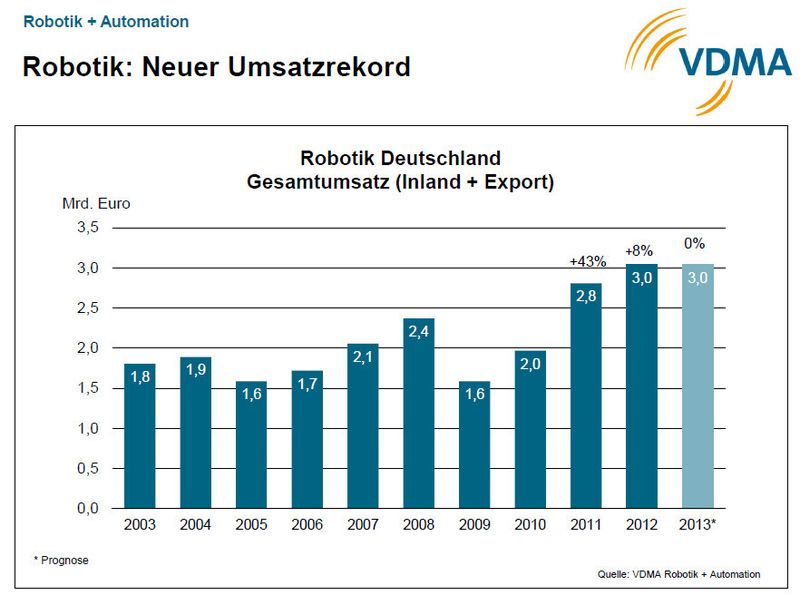  (Bild: VDMA)