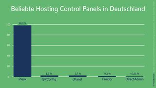 Mit riesigem Abstand ist „Plesk“ das beleibteste Web-Hosting-Admin-Tool. Aber nach Ansicht des Autors hat „cPanel“ mehr Aufmerksamkeit verdient.  (Host Europe)