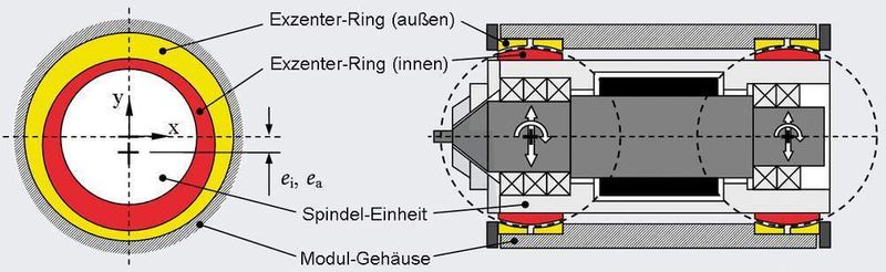 Bild 3: Funktionsprinzip des Doppel-Exzenterkonzepts. (Archiv: Vogel Business Media)