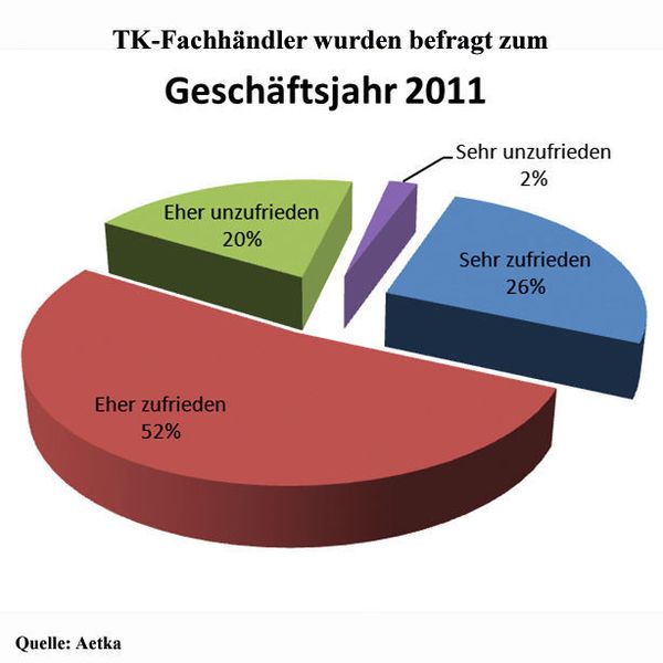 Sehr unzufrieden waren 2011 nur zwei Prozent der Befragten. (Archiv: Vogel Business Media)