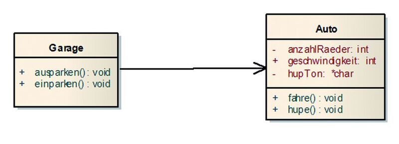 Bild 2: UML-Diagramm einer gerichteten Assoziation. Das Objekt namens Garage steht in Beziehung zum Objekt Auto. Solche Beziehungen werden in C durch Zeiger umgesetzt. (Frank Listing/SLX)