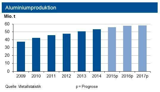 Die Primäraluminiumproduktion legte bis Ende September 2015 um über 10 % gegenüberdem Vorjahr zu. Unverändert erfolgt eine zweistellige Expansion in Asien, Westeuropa legte um 4,5 % zu, in Amerika sank die Erzeugung (Quelle: siehe Grafik)