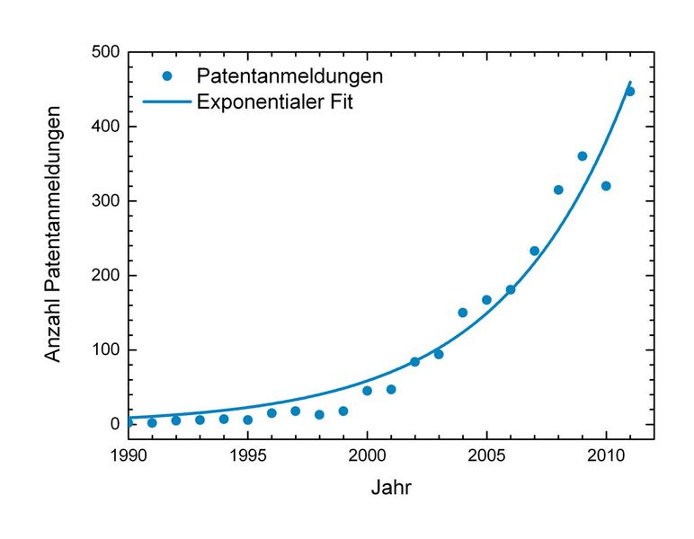 Bild 1: Zeitliche Entwicklung der weltweiten Patentanmeldungen mit dem Begriff „Terahertz“ zwischen 1990 und 2011 sowie exponentieller Fit. (Bild: SKZ)