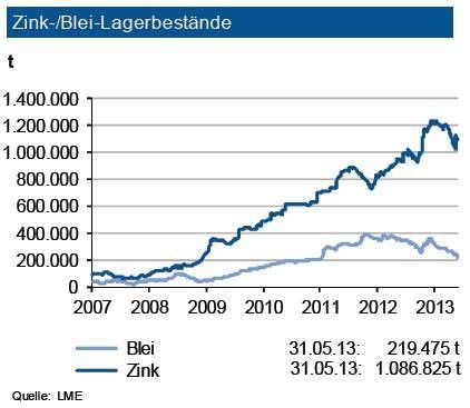Die Zinknachfrage dürfte 2013 um bis zu 5 % zunehmen, wobei Europa nur eine geringe Steigerung verzeichnen dürfte. Die Zink-Lagerbestände an der LME betrugen zuletzt knapp 1,1 Mio. t und haben sich etwas zurückgebildet. Ebenso ist der Lagerbestand an der SHFE, der weitere knapp 0,3 Mio. t ausmacht, etwas gesunken. Die Bestände entsprechen immer noch dem Verbrauch von rund 1,4 Monaten. Damit ist die Versorgung hervorragend. Bei den Bleivorräten an der LME kam es seit Jahresbeginn zu einem Rückgang um ein Drittel, diejenigen an der SHFE (121.000 t) haben sich halbiert. Das absolute Niveau der Bestände entspricht dem Verbrauch von rund 10 Tagen. Damit haben sich die aktuellen Bestandsvolumina deutlich verknappt. (Quelle: siehe Grafik)