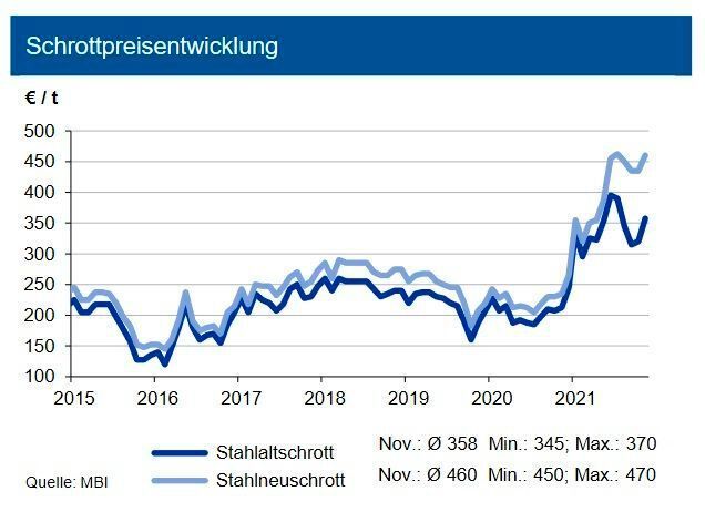 Im Verlauf des November 2021 zogen die Schrottpreise durchschnittlich um 30 €/t gegenüber dem Vormonatsniveau an. Einzelne Sorten verzeichnen nach den Preisrücksetzern seit dem zwischenzeitlichen Hoch im Juli wieder neue Jahreshöchststände. Insbesondere beim Neuschrott bleibt das Angebot aufgrund der Produktionsstörungen in der Automobilindustrie knapp. Neben der Nachfrage der Stahlwerke wirkten insbesondere die Exporte preistreibend. Für türkische Importeure erwies sich zuletzt allerdings die erneute Abwertung der Lira belastend. Die Eisenerz-Spotpreise tendierten im Verlauf des Novembers weiter nach unten, nachdem die Preise schon im Oktober kräftig gefallen waren. Zuletzt war ein Lageraufbau in China zu verzeichnen, zudem senkte Vale sein Produktionsziel. Wir erwarten aufgrund des Nachfrageüberhangs bis Ende des ersten Quartals 2022 eher Schrottpreise auf hohem Niveau. (siehe Grafik)