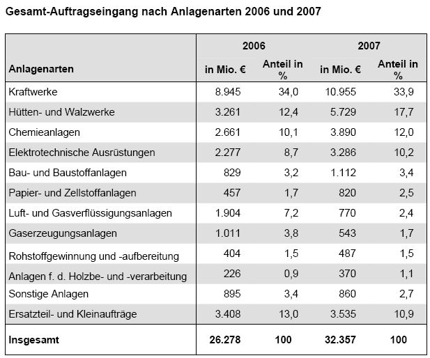(Quelle: VDMA) (Archiv: Vogel Business Media)