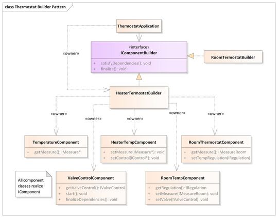 Abbildung 7: UML Klassendiagramm des Builder Patterns für die Applikation des Heizungsthermostats(Bild:  Alexander Eisenhuth)