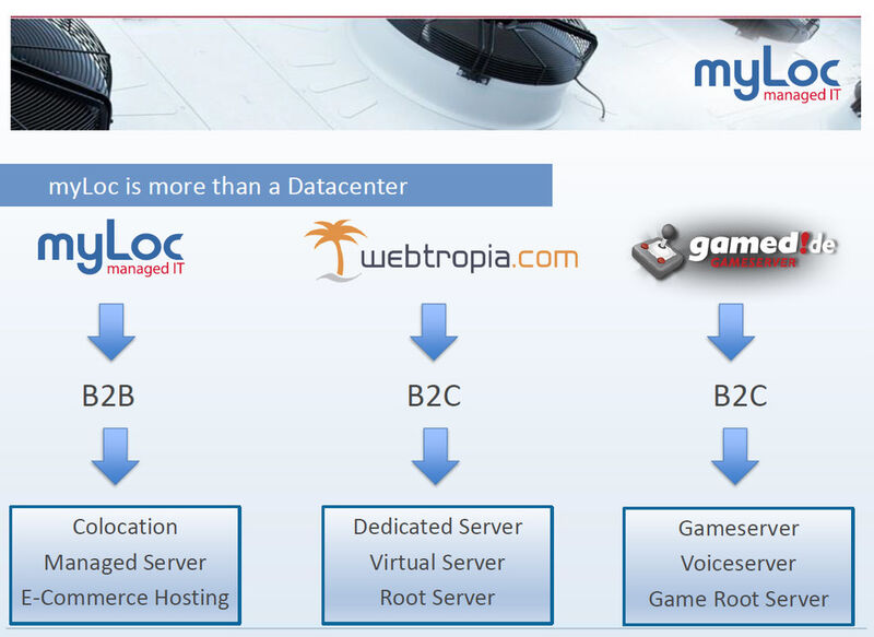 Myloc tritt mit drei Provider-Marken auf. (Bild: MyLoc)