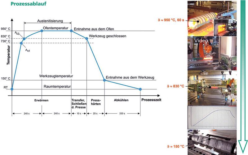 Bild 6: Implementierung des Presshärtens in die IHU-Umformung. (Bild: IWU)