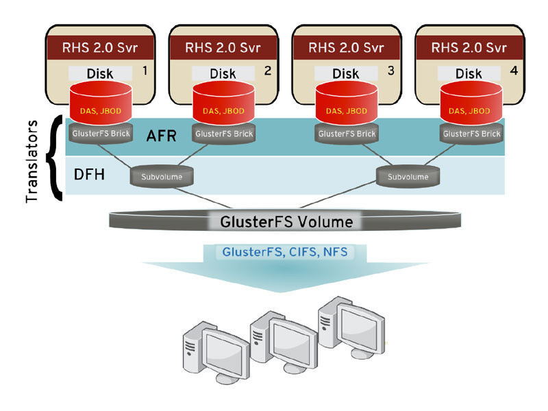 GlusterFS Bricks bilden die modularen Fundamente für skalierbare Storage Volumes. (Bild: Red Hat)
