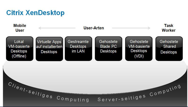 Auch Citrix kombiniert mehrere unterschiedliche Modelle der Virtualisierung und einem Dach.  (Bild: Citrix)