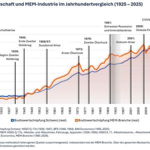 Schweizer Wirtschaft und MEM-Industrie im Jahrhundertvergleich (1925 – 2025).(Bild:  Swissmechanic)