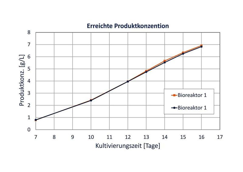 Abb. 2: Test von hochproduktiven Zelllinien in Bioreaktoren (UGA Biopharma)