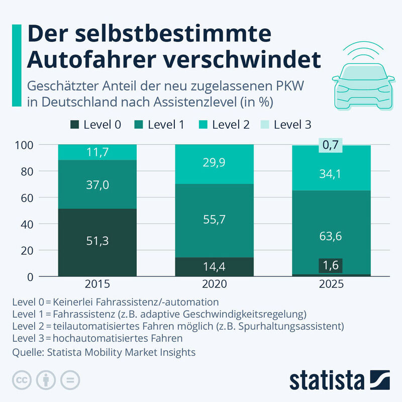 Der Anteil neu zugelassener Pkw mit Assistenztechnologie steigt in Deutschland.