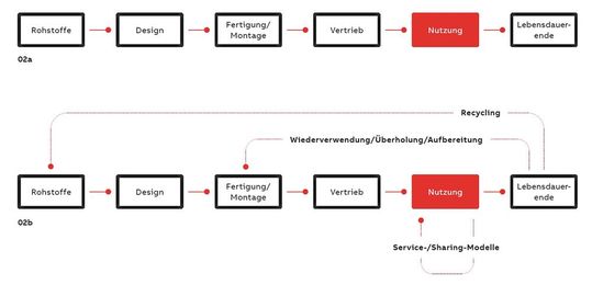 Die typischen Phasen eines Produktlebenszyklus nach dem traditionellen linearen (oben) und dem zirkulären Ansatz (unten). Während die Vermeidung von Abfall und die Schonung von Ressourcen Hauptziele darstellen, geht es in dem betrachteten Szenario vornehmlich um die Ressourcen Werkstoffe und Energie.(Bild:  ABB)