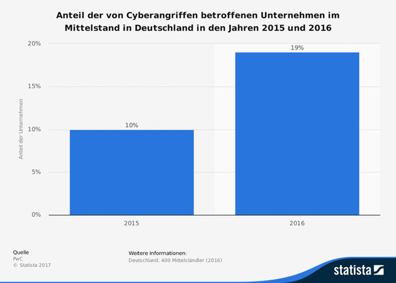 Diese Statistik bildet das Ergebnis einer Umfrage unter mittelständischen Unternehmen zur Erfahrungen mit Cyberkriminalität in den Jahren 2015 und 2016 ab. Im Jahr 2015 gaben zehn Prozent der befragten Unternehmen an, dass sie von Cyberangriffen betroffen waren. (Bild: PwC/Statista)