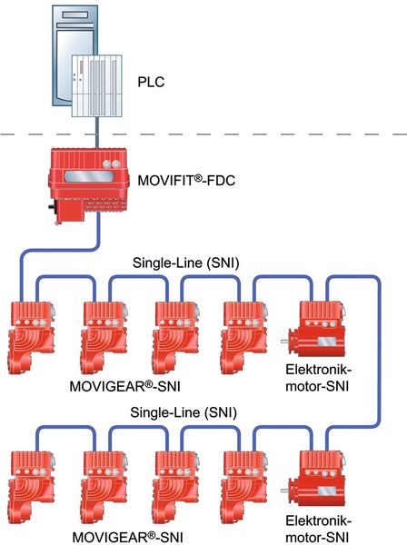 Mit der Single Line Network Installation wird das Versorgungskabel gleichzeitig zur Datenkommunikation genutzt. Das minimiert den Installationsaufwand und erleichtert die Inbetriebnahme. (SEW-Eurodrive)