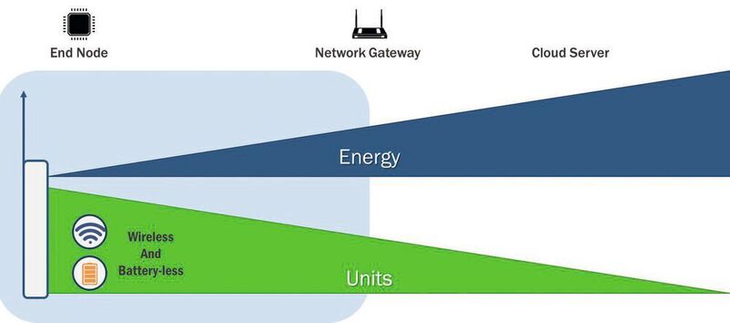 Figure 2: Power distribution in the internet of things. Despite the fact that each terminal in most IoT devices consume very little energy, IoT's total energy demand has gone up as a result of the exploding number of devices. (ON Semiconductor)