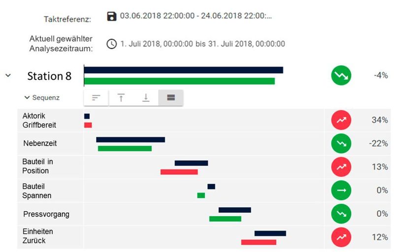 Maschinentakt-Anteil der Station 8 im Vergleich zum Referenzzeitraum. (Pia Automation)