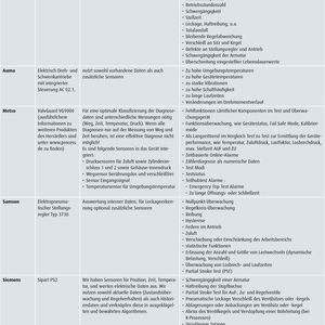Übersicht über einzelne Funktionen ausgewählter Stellungsregler