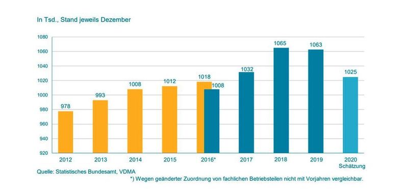 Beschäftigte im deutschen Maschinenbau (VDMA)