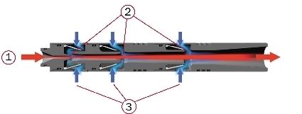 Bild 2: Ejektorpumpe (Coax-Technik), bei der ein Druckluftstrom (a) durch seitliche Öffnungen Luft mitreißt (b). Es wird ein Saugstromerzeugt, dessen Kraft über die verschließbaren Öffnungen einstellbar ist. (Archiv: Vogel Business Media)