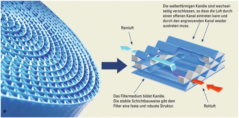 Bild 1: Als Filtermedium kommt das Ultra-Web-Nanofaserfiltermedium zum Einsatz, das zu Kanälen geformt ist, die die Partikel ohne Tiefenbelastung abscheiden. (Bild: Donaldson)
