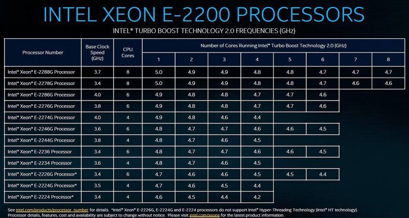 Auf einen Blick: Die maximalen Taktraten der einzelnen Cores beim Turbo Boost 2.0. (Intel)