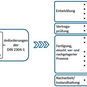 Die DIN 2304-1 legt die grundlegenden Anforderungen an eine qualitätsgerechte Ausführung von Klebverbindungen entlang der gesamten Prozesskette Kleben fest. 