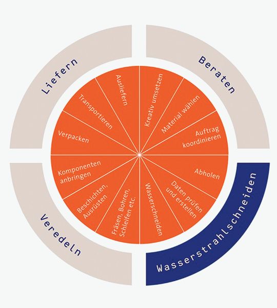 Die Qualicut AG hat sich auf das Wasserstrahlschneideverfahren spezialisiert. (Bild: Qualicut)