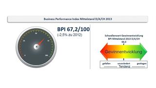 Gegenüber dem Vorjahr sank der BPI-Index 2013 mit 67,2 von 100 möglichen Punkten branchenübergreifend um 2,5%. (Bild: Techconsult)
