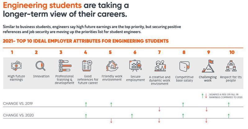 Die Top 10 der gewünschten Merkmale für Ingenieure. (Universum)